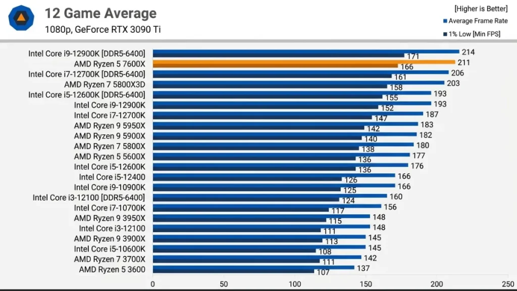 Nvidia vs AMD graphics cards FPS benchmarks by price tier